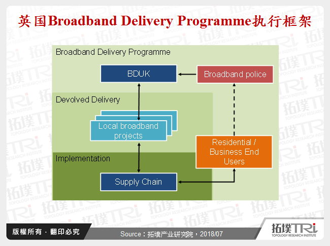 英国Broadband Delivery Programme执行框架