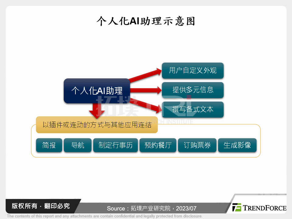 AIGC应用发展动态分析