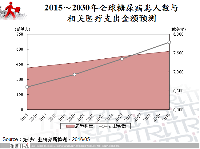 2015～2030年全球糖尿病患人数与相关医疗支出金额预测