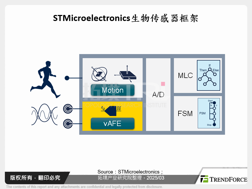 STMicroelectronics生物感测器框架