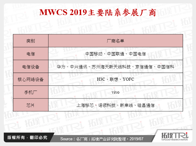 MWCS 2019主要陆系参展厂商