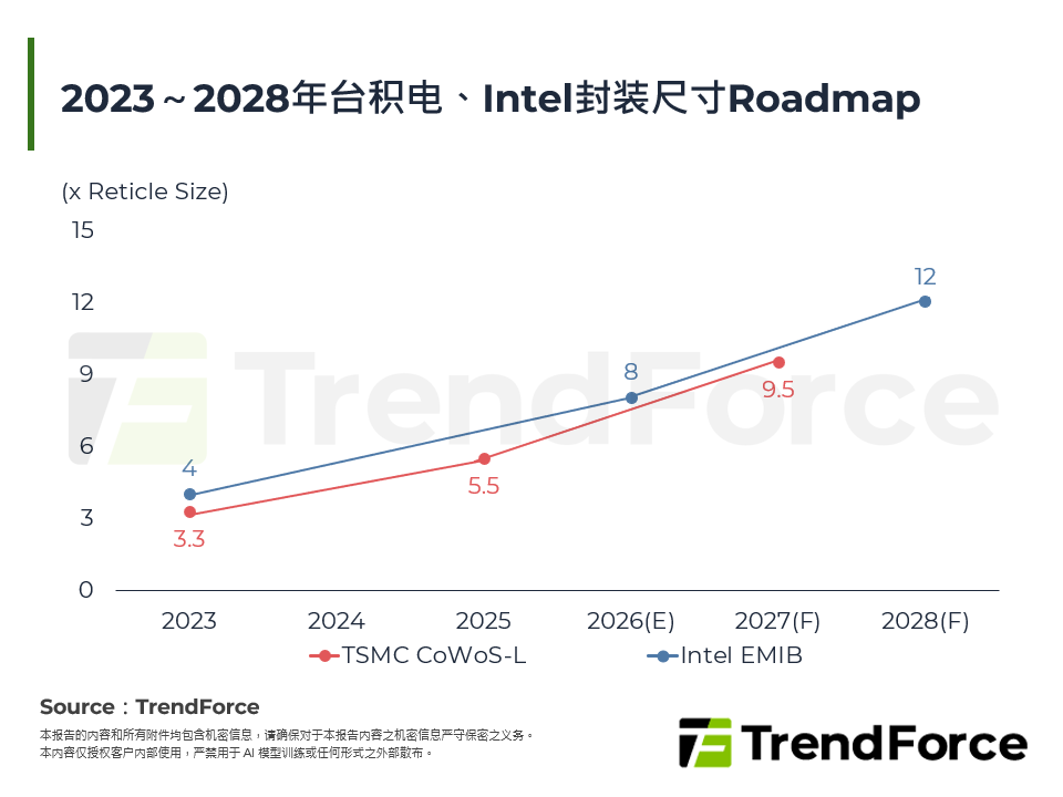 2023～2028年台积电、Intel封装尺寸Roadmap