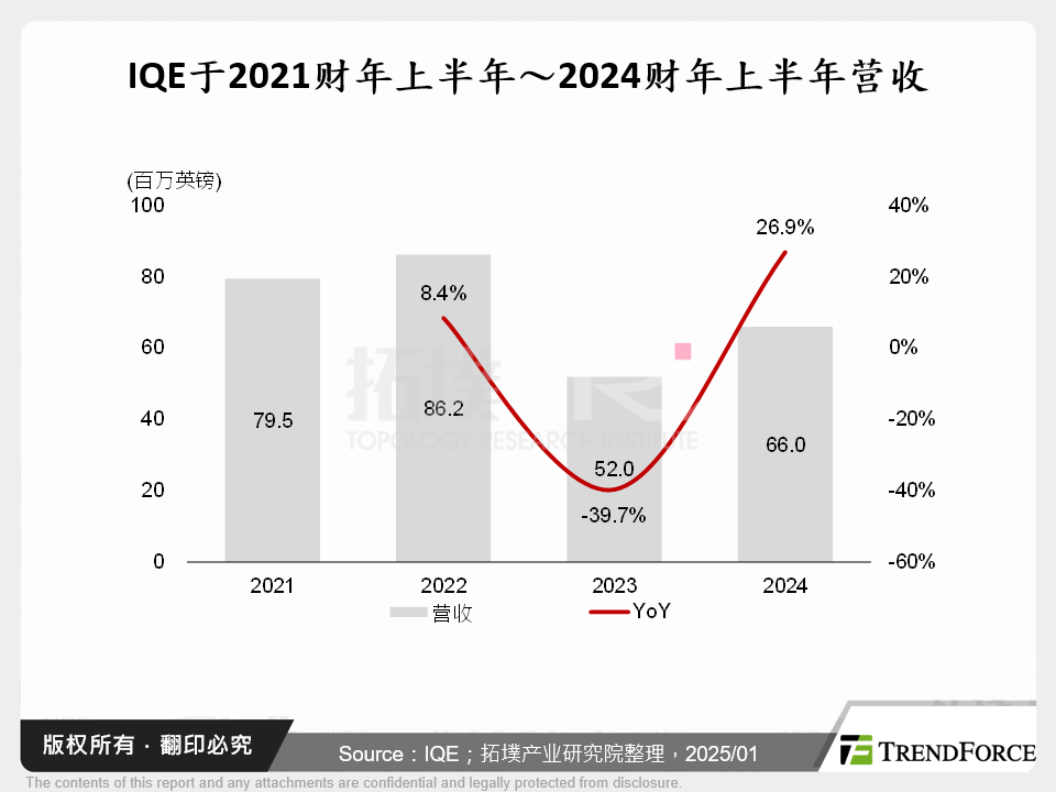 IQE于2021财年上半年～2024财年上半年营收