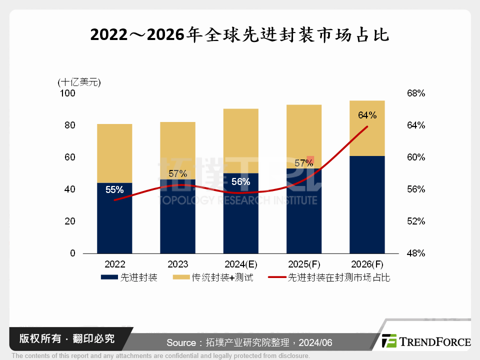 2022～2026年全球先进封装市场占比