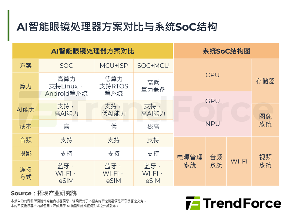 AI智慧眼镜处理器方案对比与系统SoC结构