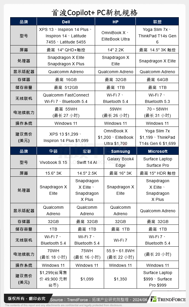 首波Copilot+ PC新机规格