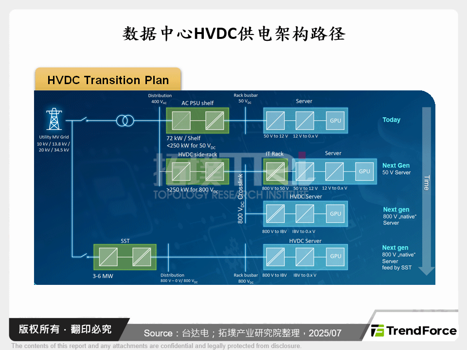 资料中心HVDC供电架构路径