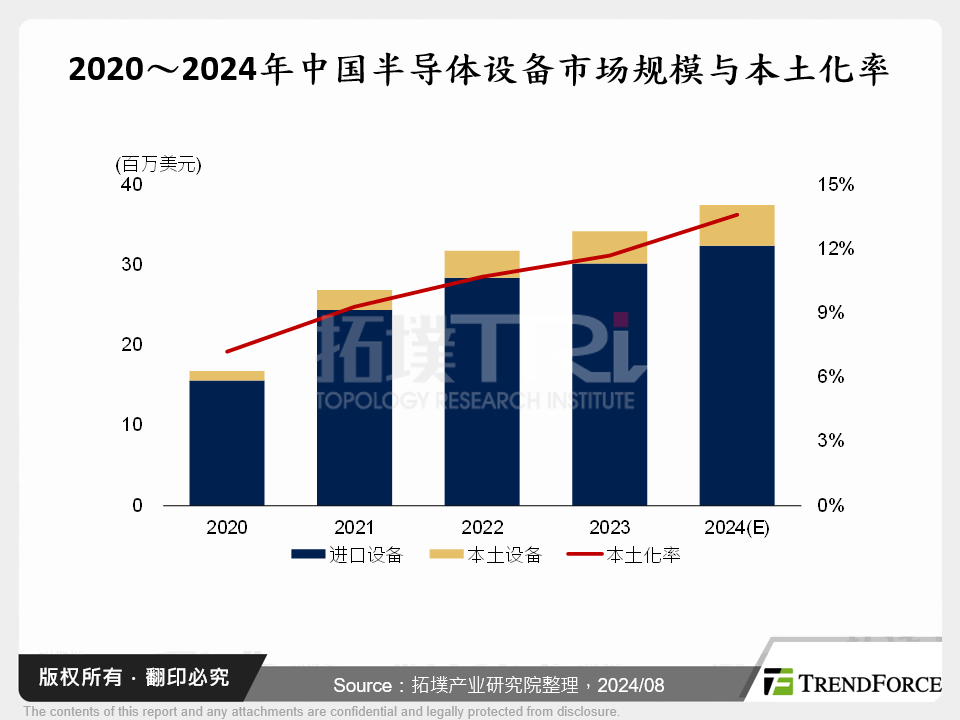 中国半导体设备零部件国产化情况