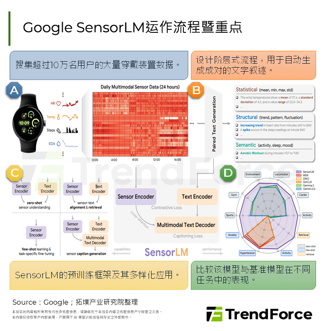 Google SensorLM运作流程暨重点