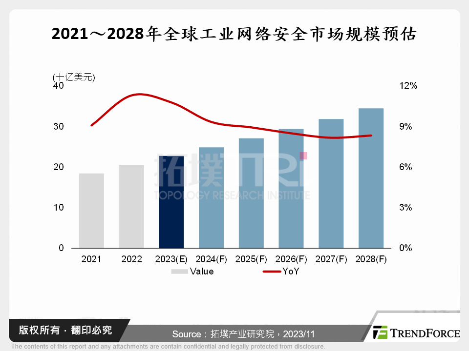 全球工业网路安全市场趋势与分析