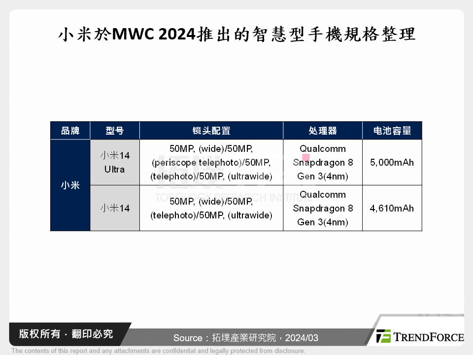 MWC 2024智慧型手机产品创新和趋势分析