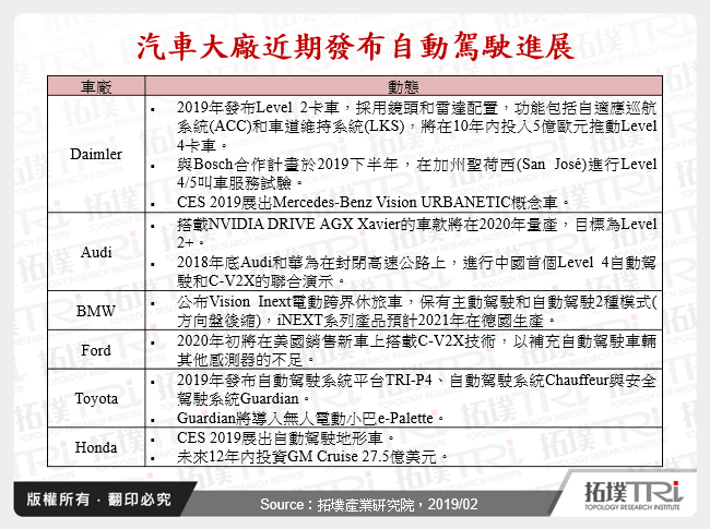 自动驾驶汽车领域未来发展