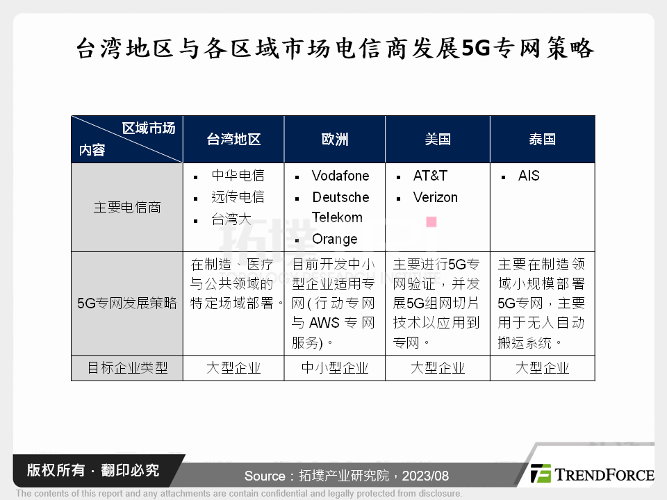 全球区域市场发展5G专网与电信商布局