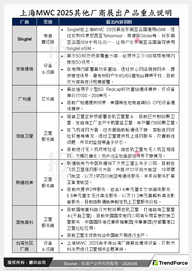上海MWC 2025其他厂商展出产品重点说明
