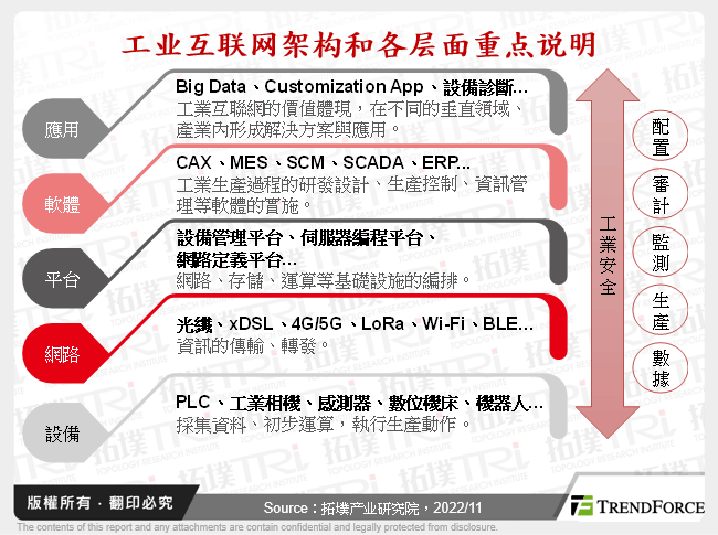 工业互联网架构和各层面重点说明