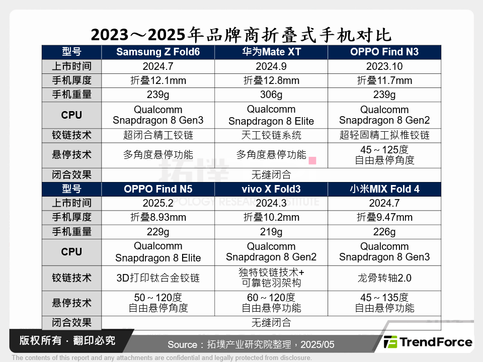 2023～2025年品牌商折叠式手机对比