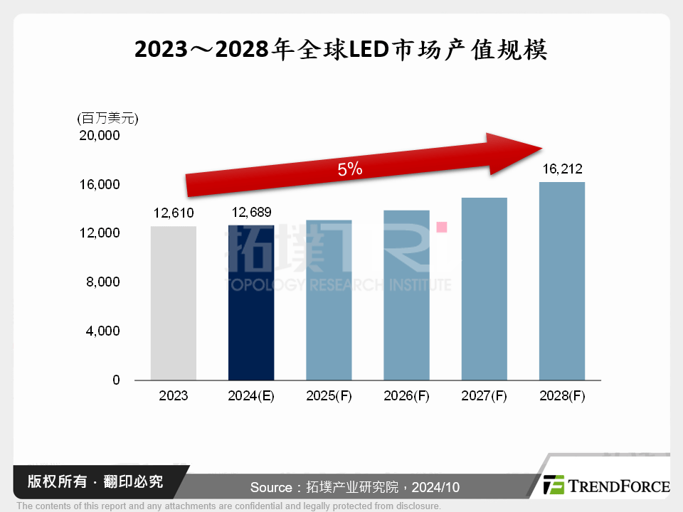 2023～2028年全球LED市场产值规模