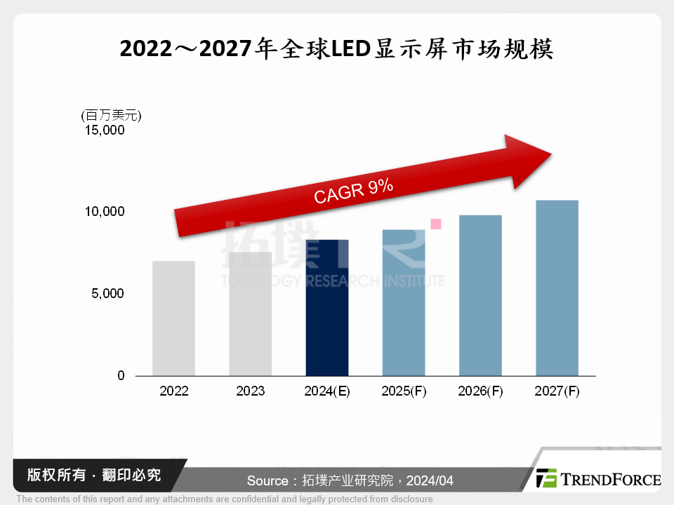 2022～2027年全球LED显示屏市场规模