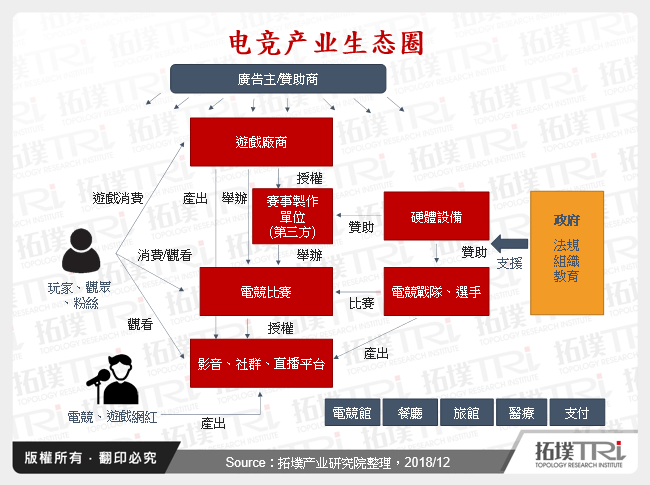 电竞产业生态圈