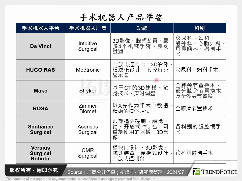 手术机器人产品举要