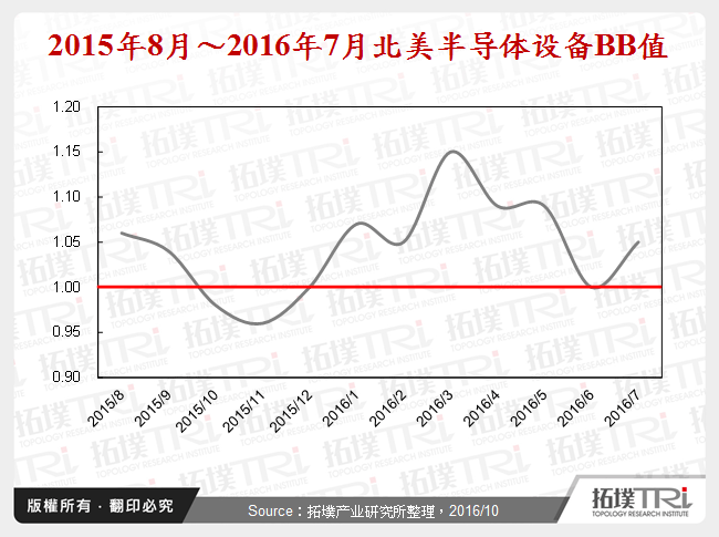 2015年8月～2016年7月北美半导体设备BB值