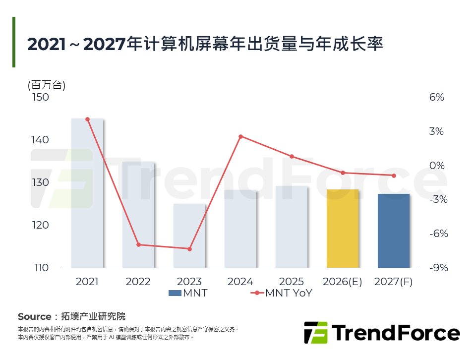 2026年电脑萤幕的市场研究与分析