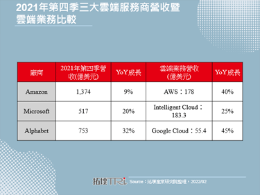 云端大厂2021年第四季财报亮眼，扩建资料中心及开发软硬体备战元宇宙