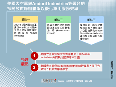 美国太空军与Anduril Industries签署合约，采开放供应链体系以优化军用服务效率