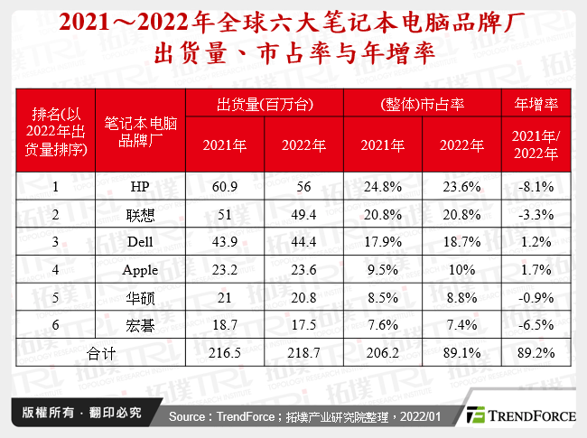 2021～2022年全球六大笔记型电脑品牌厂出货量、市占率与年增率