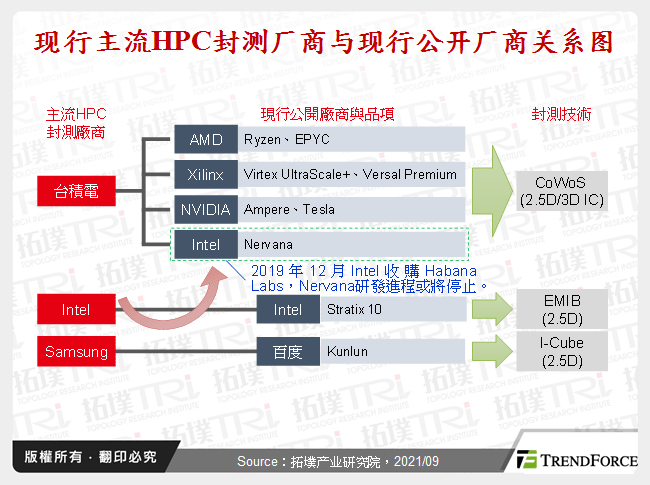 现行主流HPC封测厂商与现行公开厂商关系图