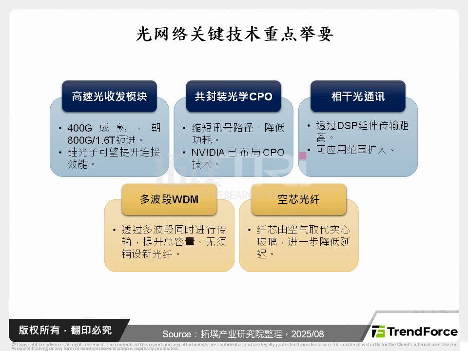 光网路关键技术重点举要