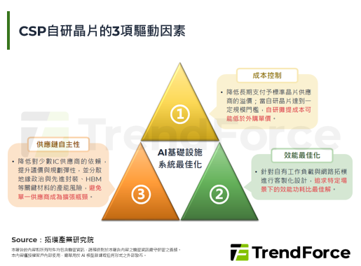 【精华】CSP自研晶片对传统网