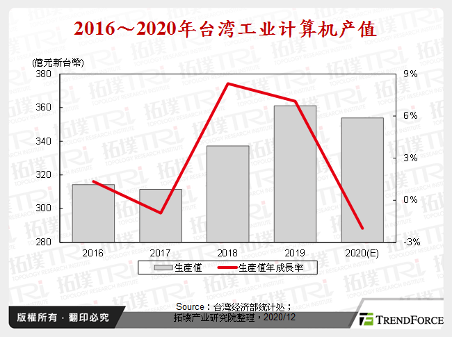 2016～2020年台湾工业电脑产值