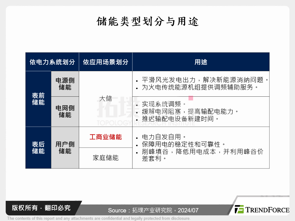 储能类型划分与用途