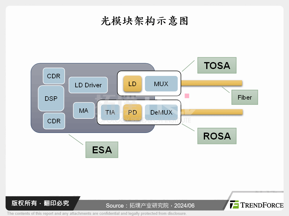 光模组架构示意图