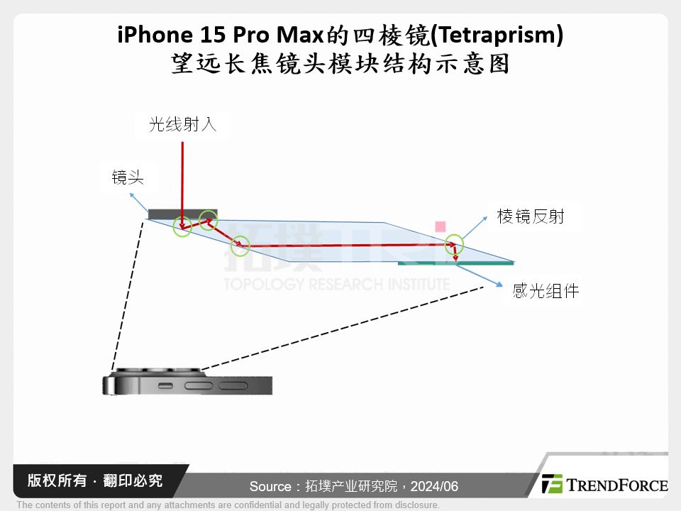 iPhone 15 Pro Max的四棱镜(Tetraprism)望远长焦镜头模组结构示意图