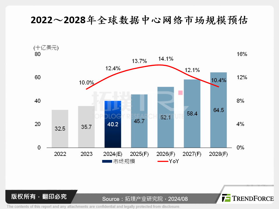 2022～2028年全球资料中心网路市场规模预估