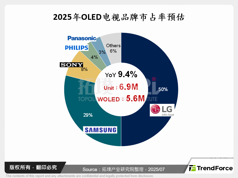 2025年OLED电视品牌市占率预估