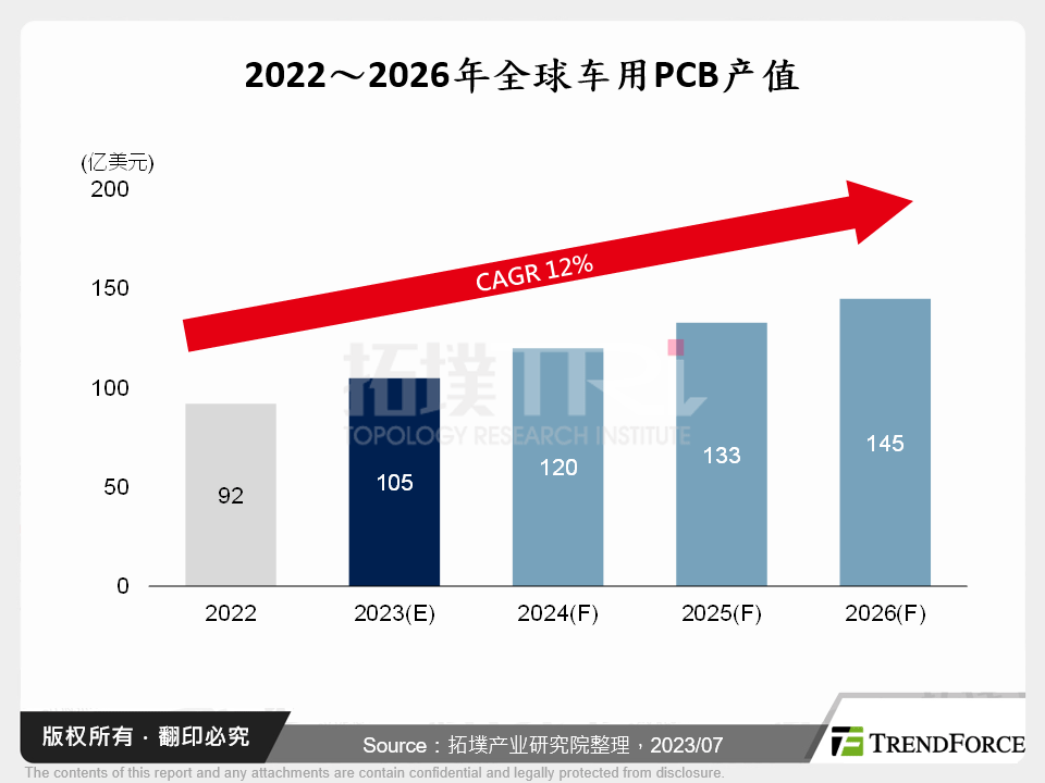 全球车用PCB市场展望