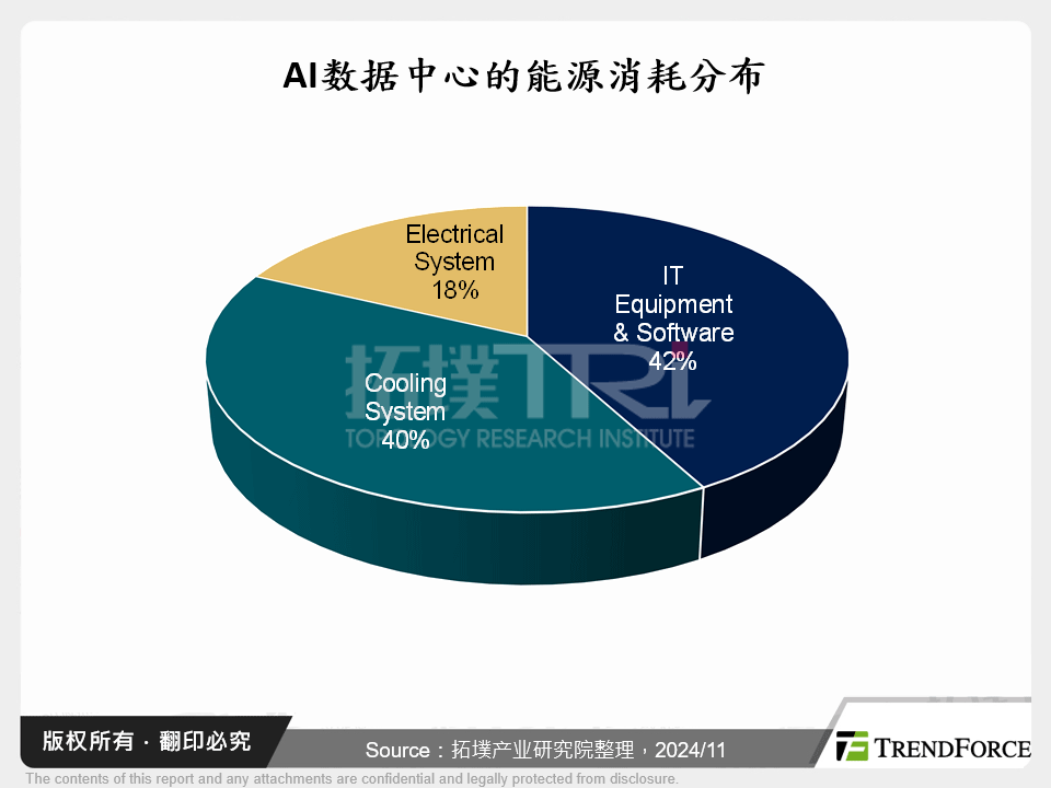 AI资料中心的能源消耗分布