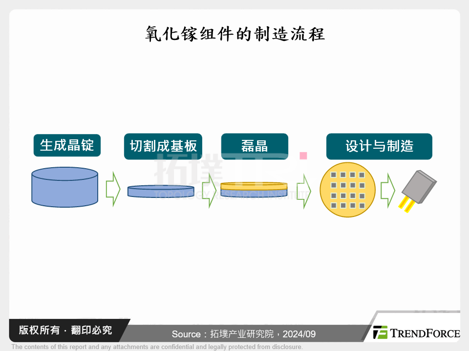 氧化镓元件的制造流程