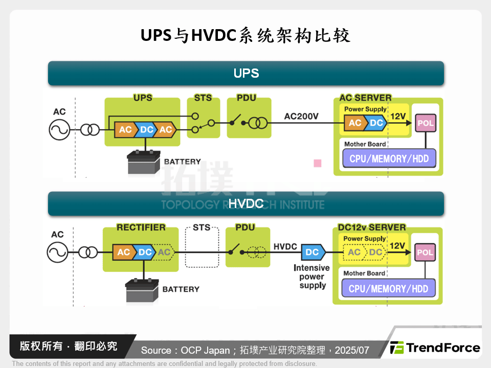 UPS与HVDC系统架构比较