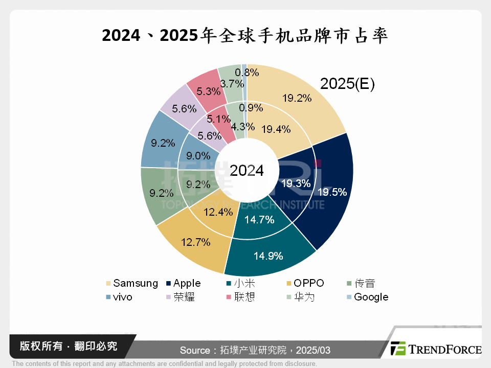 2024、2025年全球手机品牌市占率