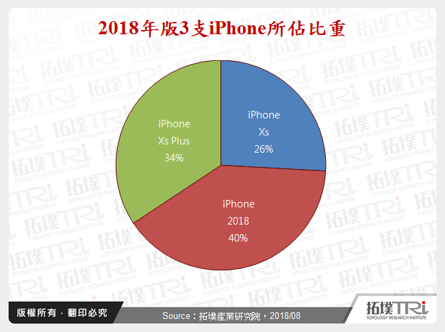 2018年版iPhone：目标在量的提升