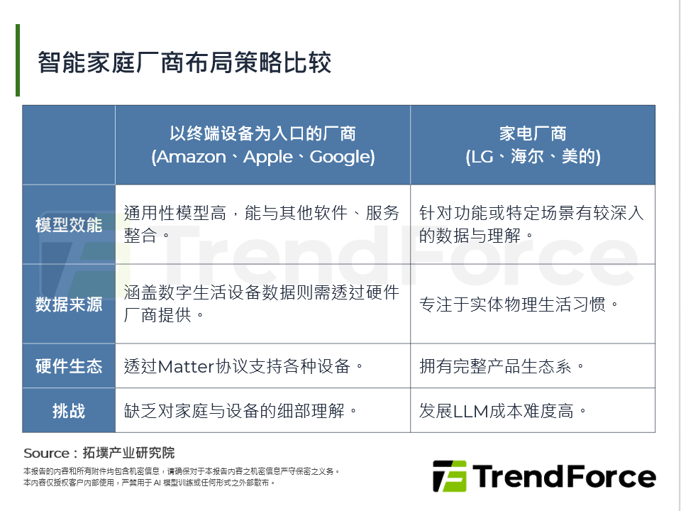 智慧家庭厂商布局策略比较