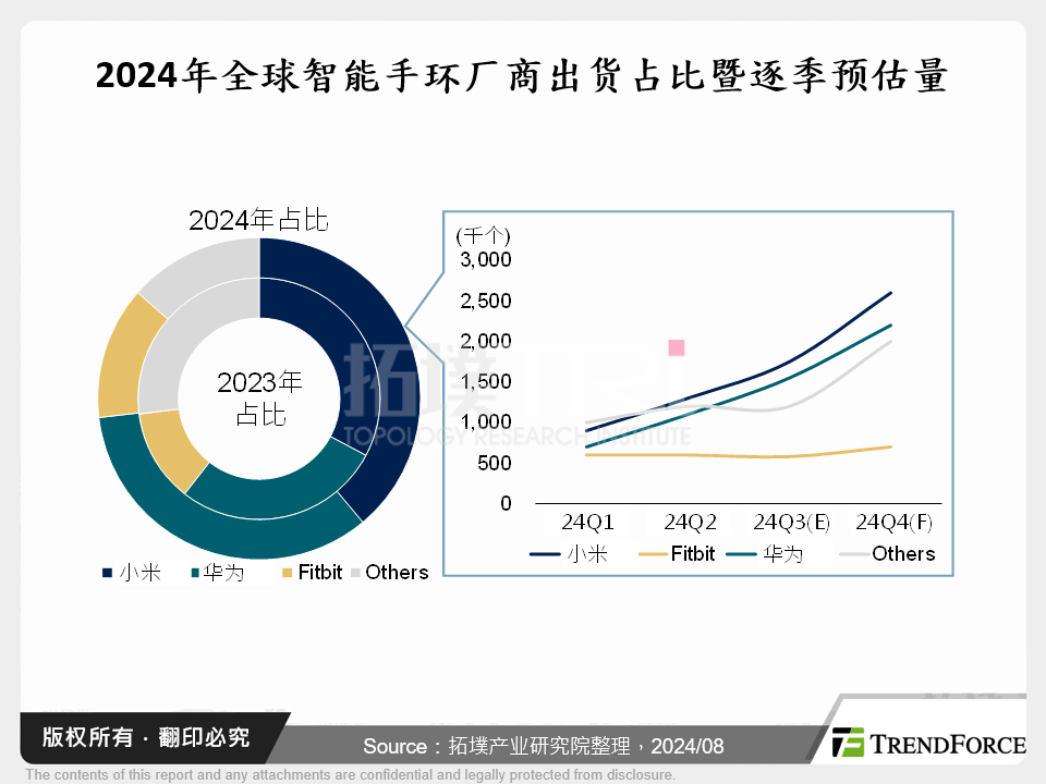 2024年全球智慧手环厂商出货占比暨逐季预估量