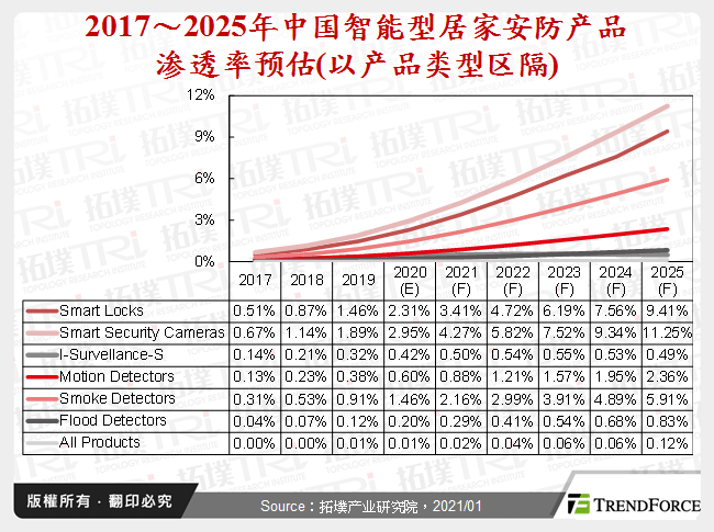 2017～2025年中国智慧型居家安防产品渗透率预估(以产品类型区隔)
