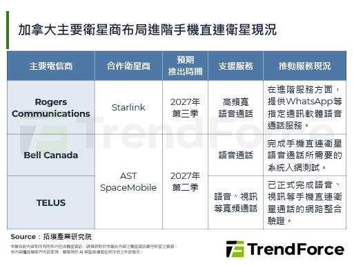 TELUS与AST Space