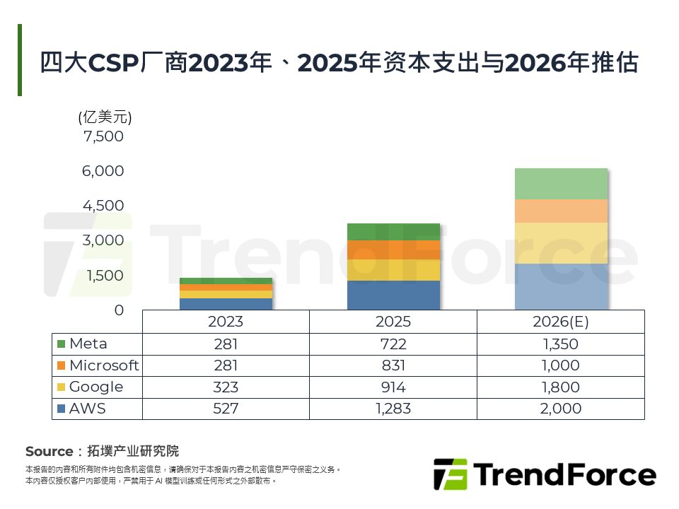 四大CSP厂商2023年、2025年资本支出与2026年推估