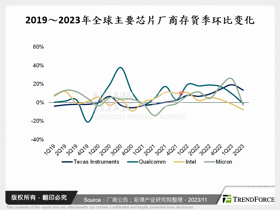 2019～2023年全球主要晶片厂商存货季环比变化